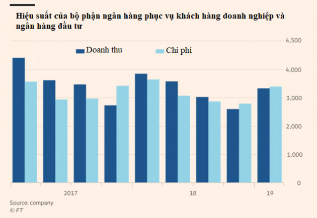 Từ chỗ có lúc đã là ngân hàng số 1 thế giới đến cổ phiếu lao dốc không phanh và phải sa thải 18.000 nhân viên, Deutsche Bank vì đâu nên nỗi? - Ảnh 4.