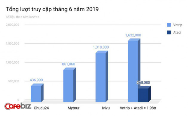 Từ cuộc chiến TMĐT giữa Tiki, Sendo với Shopee, Lazada đến du lịch trực tuyến, bức tranh ngành OTA Việt Nam khốc liệt ra sao? - Ảnh 1.