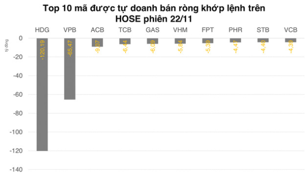 Tự doanh bán ròng hơn 200 tỷ đồng, tập trung vào HDG và VPB - Ảnh 1.