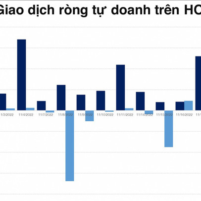 Tự doanh bán ròng hơn 200 tỷ đồng, tập trung vào HDG và VPB