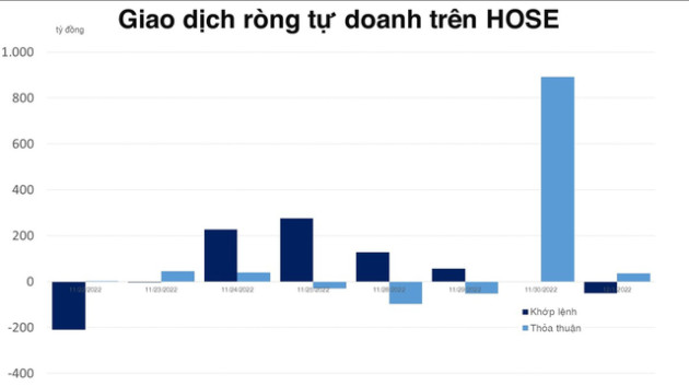 Tự doanh bán ròng sau chuỗi 6 phiên giải ngân trên HOSE - Ảnh 1.