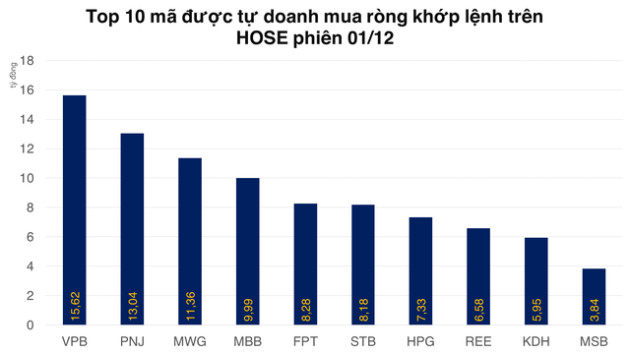 Tự doanh bán ròng sau chuỗi 6 phiên giải ngân trên HOSE - Ảnh 2.