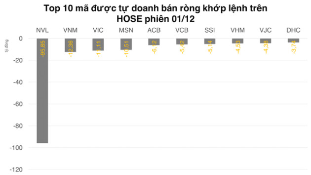 Tự doanh bán ròng sau chuỗi 6 phiên giải ngân trên HOSE - Ảnh 3.