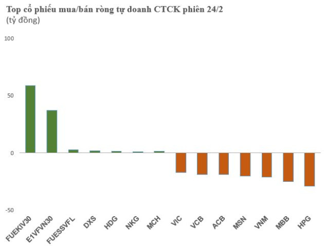 Tự doanh CTCK bán ròng 200 tỷ đồng, vẫn gom chứng chỉ quỹ - Ảnh 1.