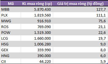 Tự doanh CTCK bán ròng 5 tháng liên tiếp, đạt gần 2.000 tỷ đồng