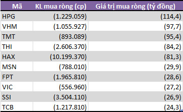 Tự doanh CTCK bán ròng 5 tháng liên tiếp, đạt gần 2.000 tỷ đồng - Ảnh 2.