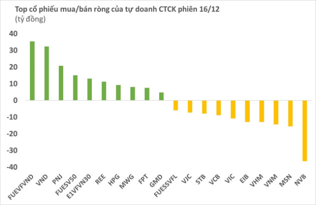 Tự doanh CTCK bán ròng 75 tỷ đồng trong phiên cuối tuần 16/12, bán mạnh một cổ phiếu ngân hàng - Ảnh 1.