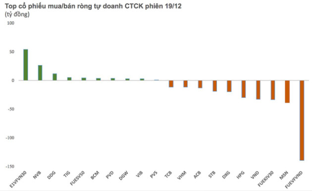 Tự doanh CTCK bán ròng gần 400 tỷ đồng trên HoSE phiên 19/12 - Ảnh 1.