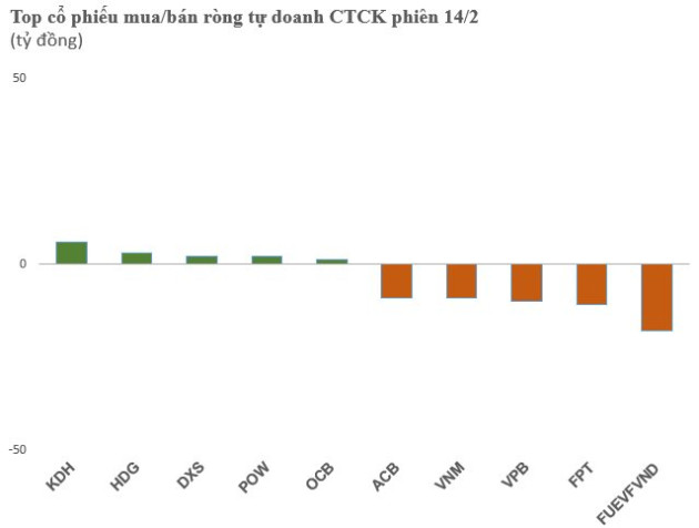 Tự doanh CTCK bán ròng hơn 150 tỷ đồng phiên thị trường giảm điểm, xả mạnh một chứng chỉ quỹ - Ảnh 1.