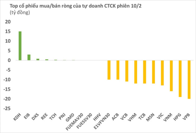 Tự doanh CTCK bán ròng hơn 200 tỷ trong phiên cuối tuần, tập trung xả VN30 - Ảnh 1.