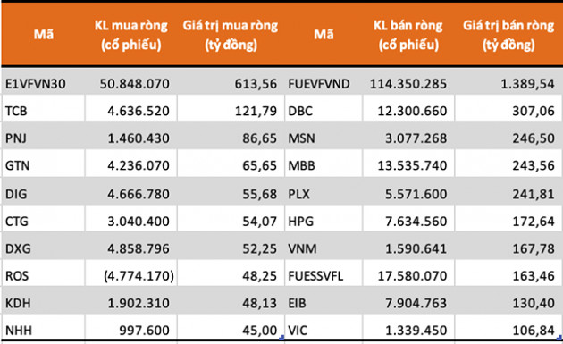 Tự doanh CTCK bán ròng hơn 2.500 tỷ đồng trong 6 tháng đầu năm - Ảnh 1.