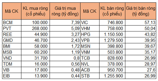 Tự doanh CTCK bán ròng hơn 620 tỷ đồng, bộ đôi VIC và VHM bị bán mạnh - Ảnh 1.