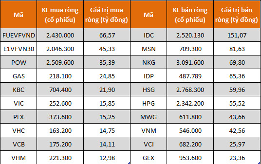 Tự doanh CTCK bán ròng trở lại 373 tỷ đồng trong tuần từ 5-9/9, IDC là tâm điểm - Ảnh 1.