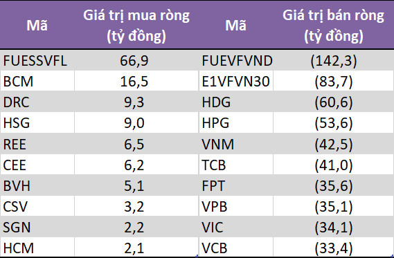 Tự doanh CTCK bán ròng trở lại 684 tỷ đồng trong tuần từ 7-11/9 - Ảnh 1.