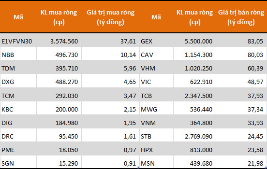 Tự doanh CTCK bán ròng trở lại gần 500 tỷ đồng sau 6 tuần mua ròng