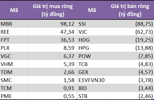 Tự doanh CTCK bán ròng trở lại trong tuần 4-11/10, gom mạnh MBB