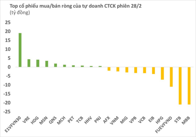 Tự doanh CTCK bán ròng trong phiên cuối tháng, tập trung vào nhóm ngân hàng - Ảnh 1.