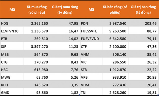 Tự doanh CTCK bán ròng tuần thứ 2 với gần 572 tỷ đồng