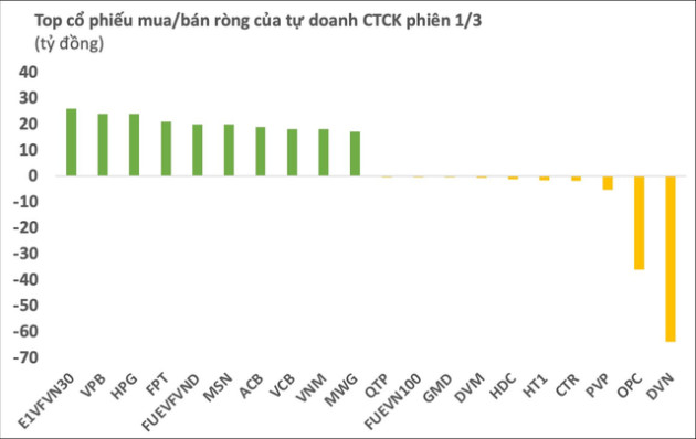 Tự doanh CTCK bất ngờ mua ròng hơn 300 tỷ đồng trong phiên thị trường hồi phục - Ảnh 1.