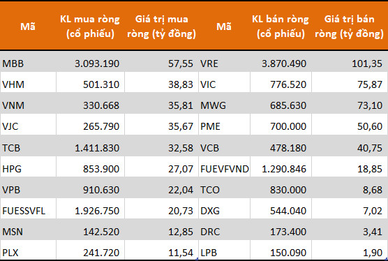 Tự doanh CTCK chỉ bán ròng gần 11 tỷ đồng trong tuần từ 9-13/11