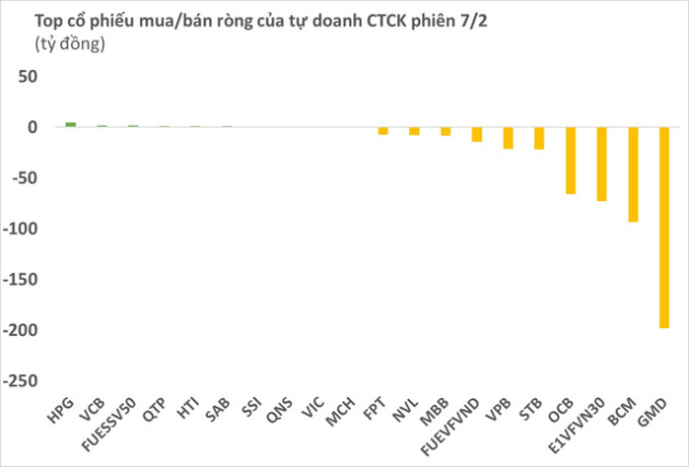 Tự doanh CTCK đẩy mạnh bán ròng gần 550 tỷ đồng trong ngày thị trường giảm sâu - Ảnh 1.