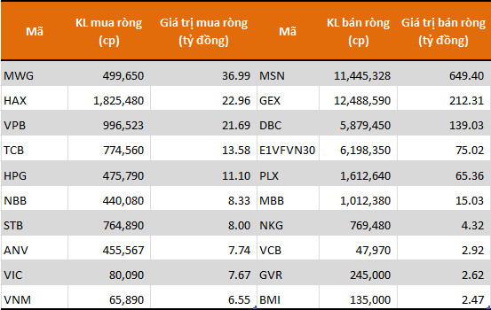 Tự doanh CTCK đẩy mạnh bán ròng gần 966 tỷ đồng, tâm điểm MSN và GEX