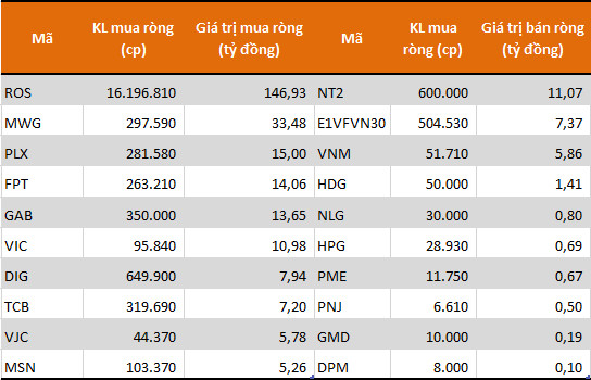 Tự doanh CTCK đẩy mạnh mua ròng 270 tỷ đồng trong phiên VN-Index mất gần 23 điểm