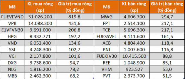 Tự doanh CTCK đẩy mạnh mua ròng hơn 1.000 tỷ đồng trong tháng 8, tâm điểm CCQ ETF