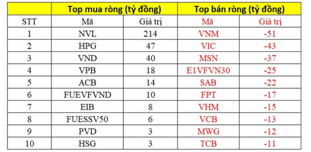 Tự doanh CTCK mua ròng 23 tỷ đồng trên HoSE, tập trung gom NVL - Ảnh 2.