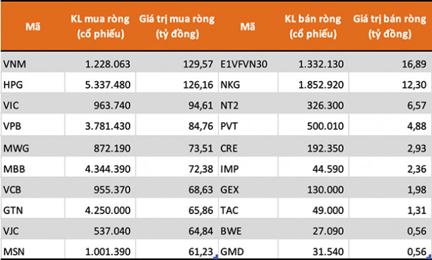 Tự doanh CTCK mua ròng hơn 1.200 tỷ đồng tuần 4-8/5, tập trung vào nhóm VN30 - Ảnh 1.