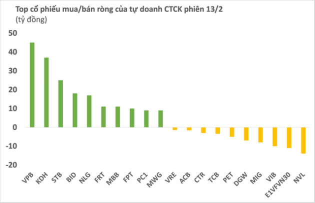 Tự doanh CTCK mua ròng hơn 160 tỷ đồng trong phiên khối ngoại đảo chiều bán ròng - Ảnh 1.