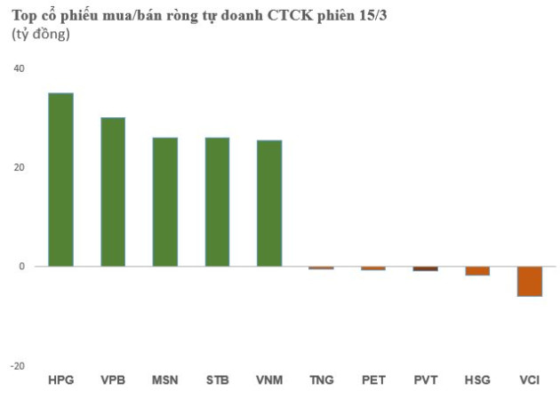Tự doanh CTCK mua ròng tích cực gần 400 tỷ đồng, giải ngân cổ phiếu vốn hóa lớn - Ảnh 1.