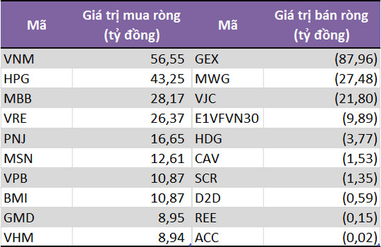 Tự doanh CTCK mua ròng trở lại 112 tỷ đồng trong tuần từ 21-25/10, tập trung gom VNM, HPG và MBB