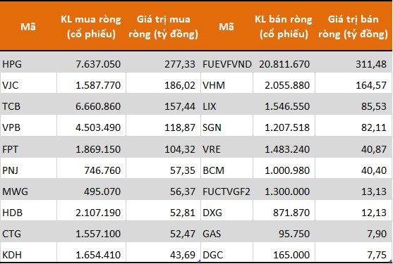 Tự doanh CTCK mua ròng trở lại 636 tỷ đồng trong tuần 23-27/11, tập trung gom HPG và VJC