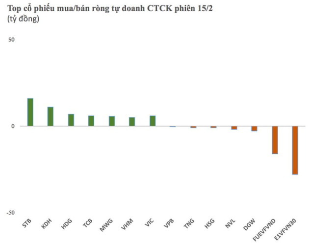 Tự doanh CTCK mua ròng trở lại, vẫn bán mạnh 2 chứng chỉ quỹ - Ảnh 1.
