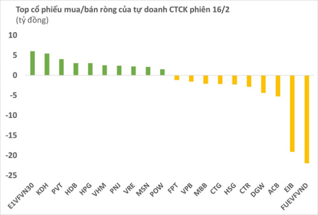 Tự doanh CTCK quay đầu bán ròng phiên 16/2, tâm điểm giao dịch các chứng chỉ quỹ - Ảnh 1.