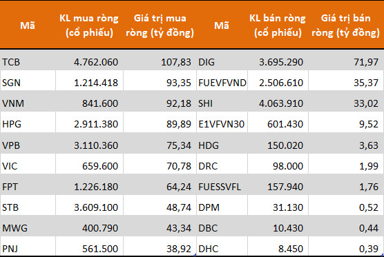 Tự doanh CTCK tiếp tục mua ròng 941 tỷ đồng trong tuần 26-30/10, gom mạnh cổ phiếu bluechip - Ảnh 1.