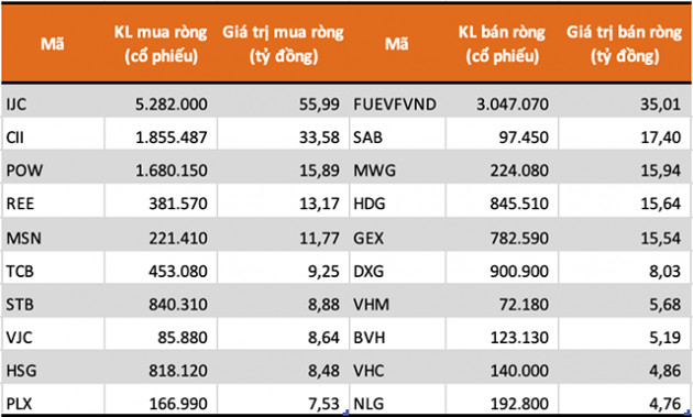 Tự doanh CTCK tiếp tục mua ròng gần 71 tỷ đồng trong tuần giao dịch 3-7/8