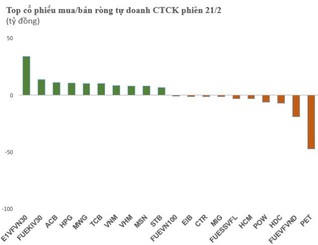 Tự doanh CTCK tiếp tục mua ròng hơn 110 tỷ đồng trong ngày thị trường đảo chiều, xả mạnh PET - Ảnh 1.
