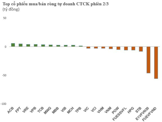 Tự doanh CTCK trở lại bán ròng hơn 115 tỷ đồng, tập trung vào chứng chỉ quỹ - Ảnh 1.
