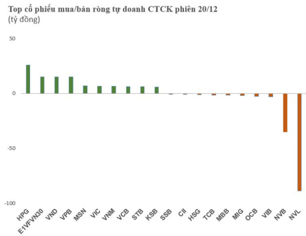 Tự doanh CTCK trở lại mua ròng 50 tỷ đồng trên HoSE, xả mạnh NVL - Ảnh 1.