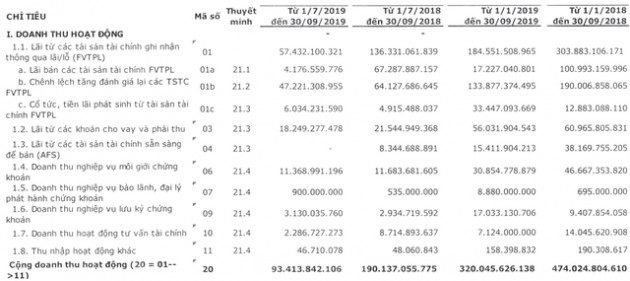 Tự doanh gặp khó, VietinBank Securities (CTS) lãi quý 3 giảm 93% so với cùng kỳ năm 2018 - Ảnh 1.