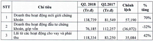Tự doanh gặp khó, VnDirect vẫn báo lãi hơn 90 tỷ đồng trong quý 2/2018 - Ảnh 1.