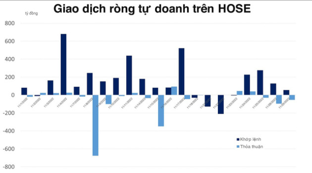 Tự doanh góp trọng số giải cứu PDR, net long lớn trên phái sinh - Ảnh 1.