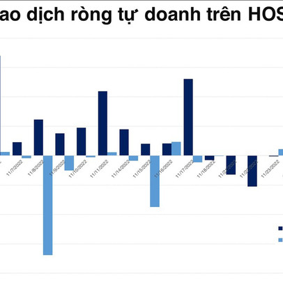 Tự doanh góp trọng số "giải cứu" PDR, net long lớn trên phái sinh