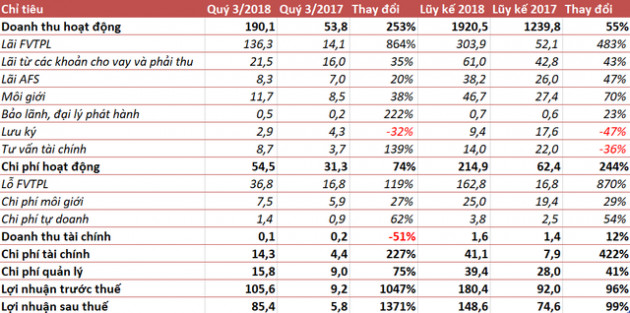 Tự doanh hiệu quả, Vietinbank Securities báo lãi quý 3 tăng gần 14 lần so với cùng kỳ năm 2017 - Ảnh 1.