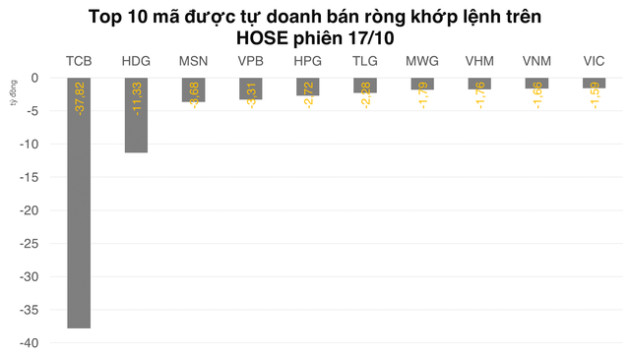 Tự doanh mờ nhạt trên cả cơ sở và phái sinh - Ảnh 1.