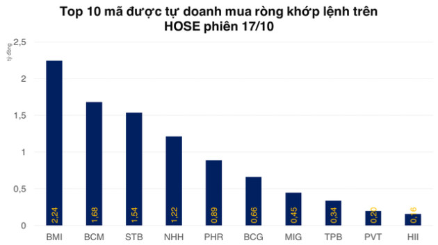 Tự doanh mờ nhạt trên cả cơ sở và phái sinh - Ảnh 2.