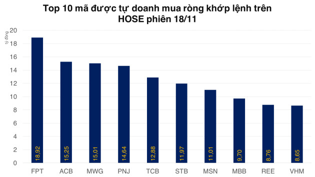 Tự doanh mua ròng 492 tỷ đồng trên HOSE trong cả tuần - Ảnh 1.