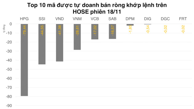 Tự doanh mua ròng 492 tỷ đồng trên HOSE trong cả tuần - Ảnh 2.